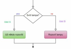 python diagram vetveni